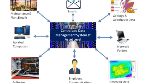 Figure-1: Illustration of Centralized Data Management System at Asset Level