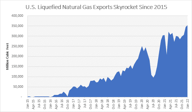 Without American LNG, the Fight Against Russia Would Have Been Much, Much Worse