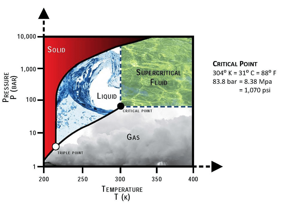 Diagram showing the four states of CO2, gas, liquid, solid (dry ice) and supercritical. Source: U.S. Dept. of Energy