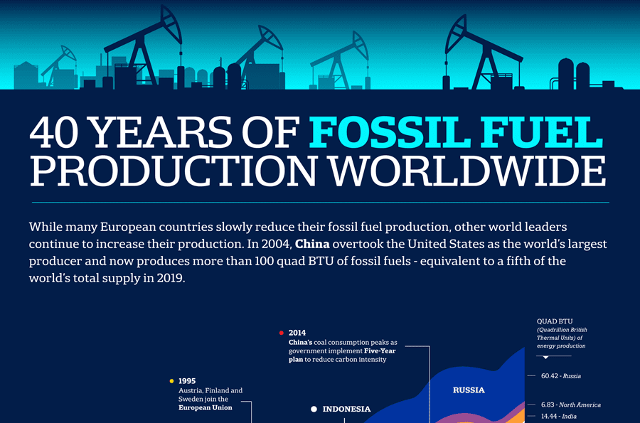 40 Years of Fossil Fuel Production Worldwide