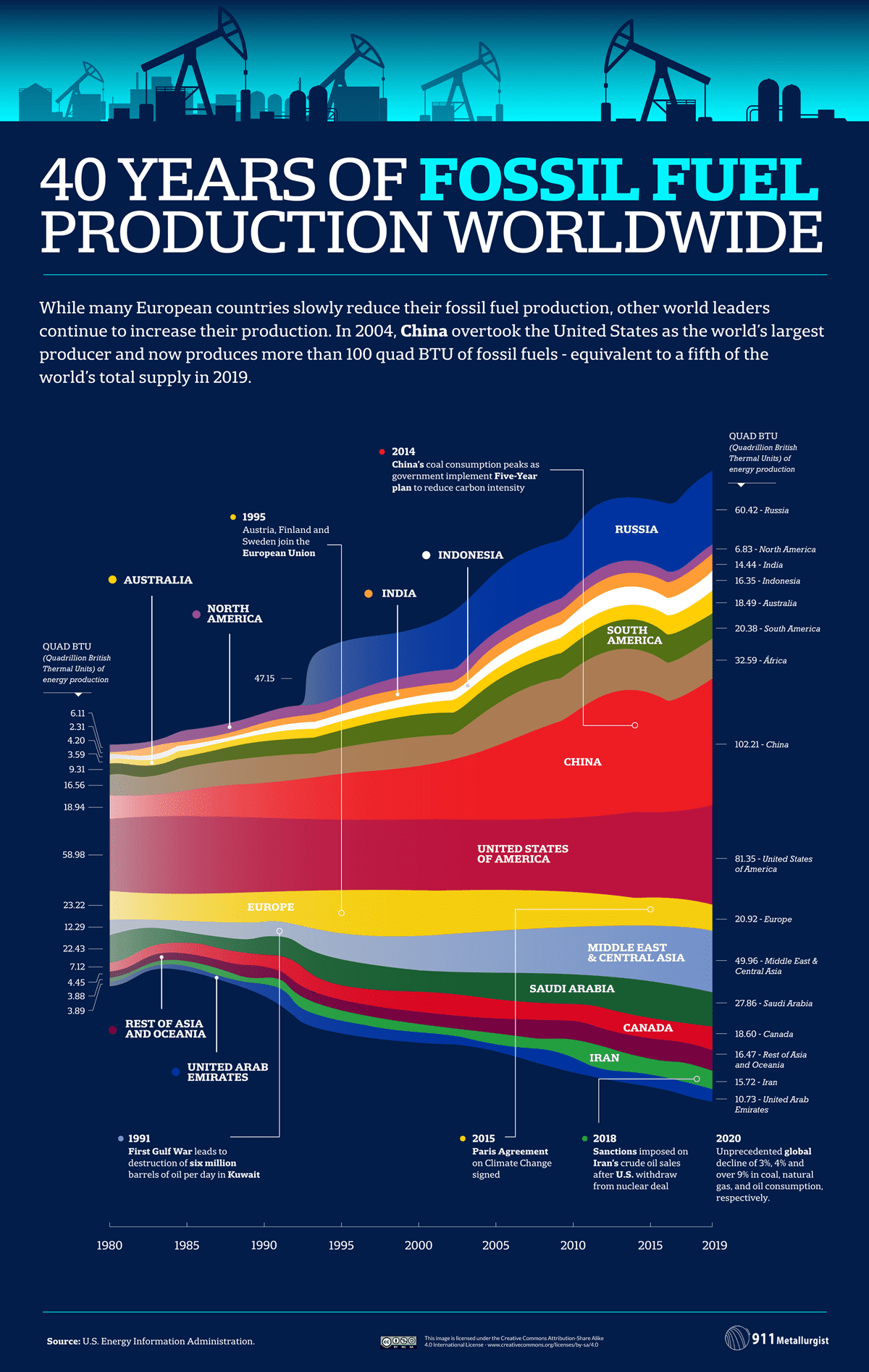 40 Years of Fossil Fuel Production Worldwide