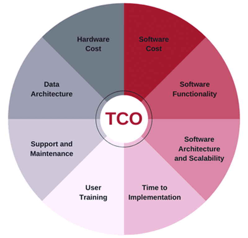 Figure 2: Look beyond the cost of hardware when evaluating TCO.