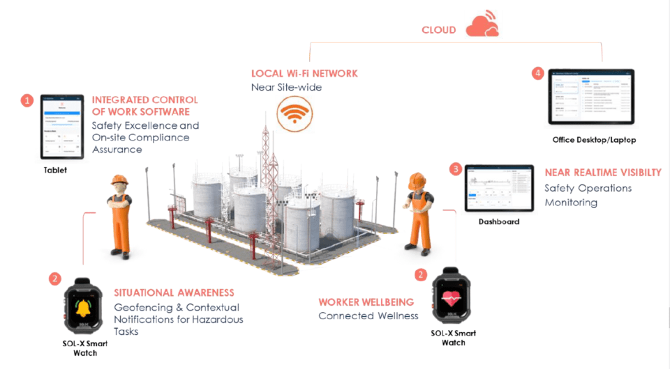 SOL-X unlocks valuable data and leading indicators through IIoT to drive operational decision-making