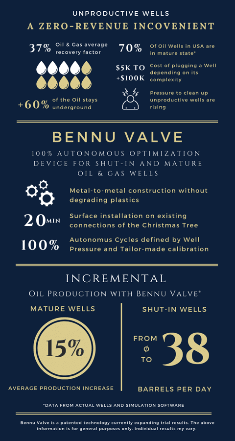 Facts about Bennu Valve and mature wells.
