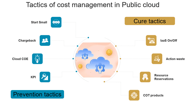 How to control costs in the Cloud