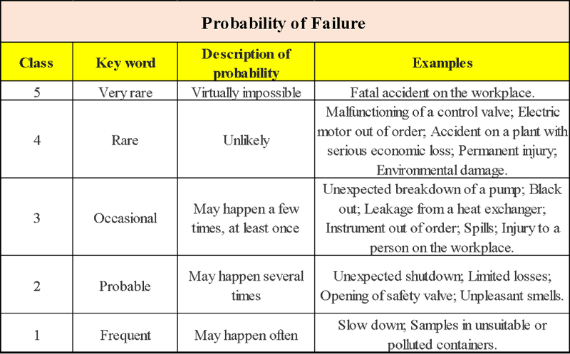 Table 1: Probability of failure