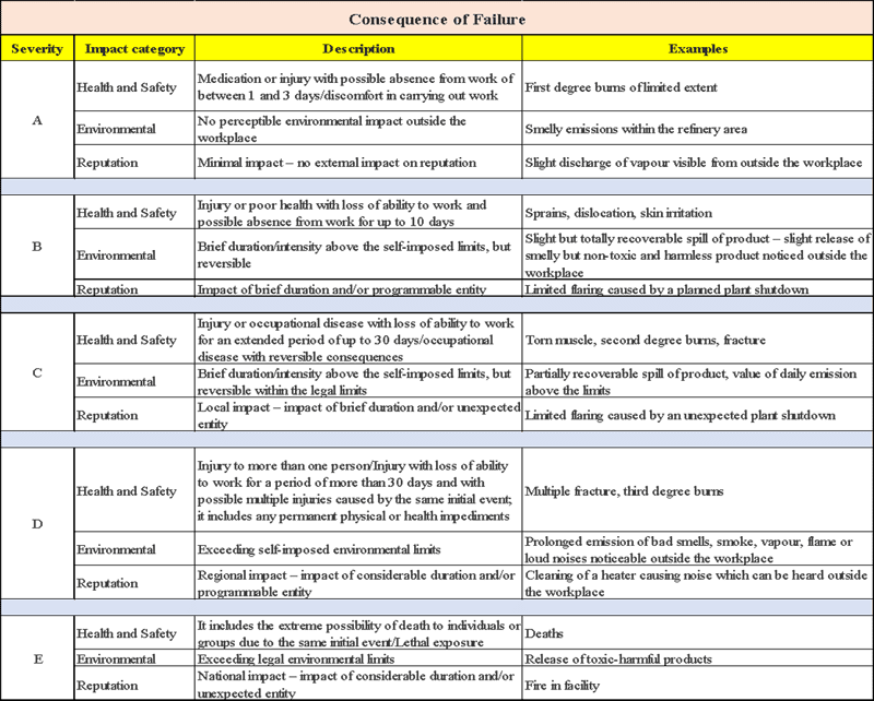 Table 2: Consequences of Failure