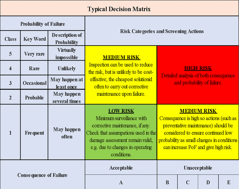 Figure 1: Typical Decision Matrix