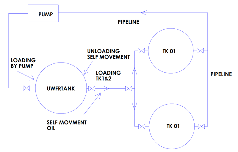 Drawing depicting the flow path of the NOMS system. While oil is pumped into the UWFRTANK, it moves naturally and without mechanical device to the API storage tanks.