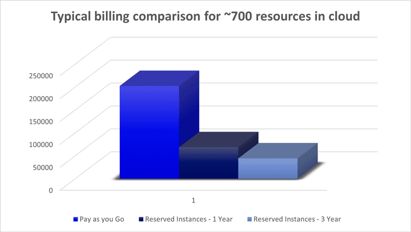 How To Control Costs in the Cloud