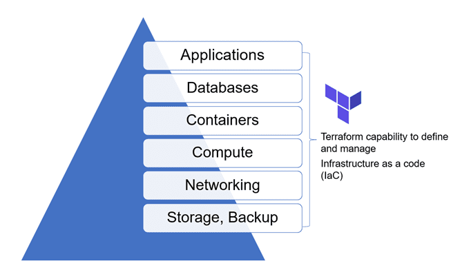 Terraform and IT Infrastructure Automation