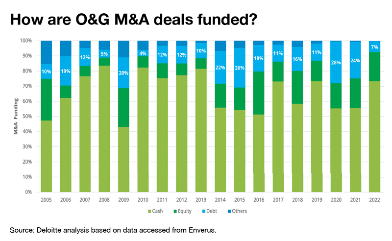 Oil and Gas M&A Activity