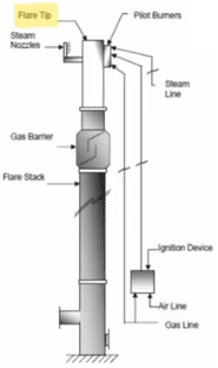 Flare System: The Last Line of Defense for a Process Facility Safety