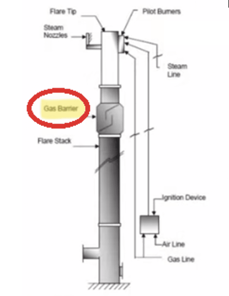 Provides safe and efficient burning of flare gases over wide flow. Flare tip is used for smokeless operation. The density or opacity of smoke is defined as the Ringlemann number where 0 is clear air and 5 is opaque. This can be hard to achieve at low flow rates and hence steam or air is injected to reduce the smokiness.