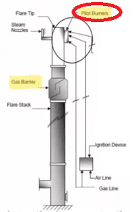 Flare System: The Last Line of Defense for a Process Facility Safety