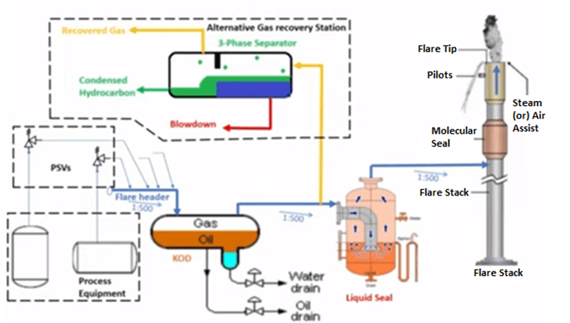 Flare System: The Last Line of Defense for a Process Facility Safety