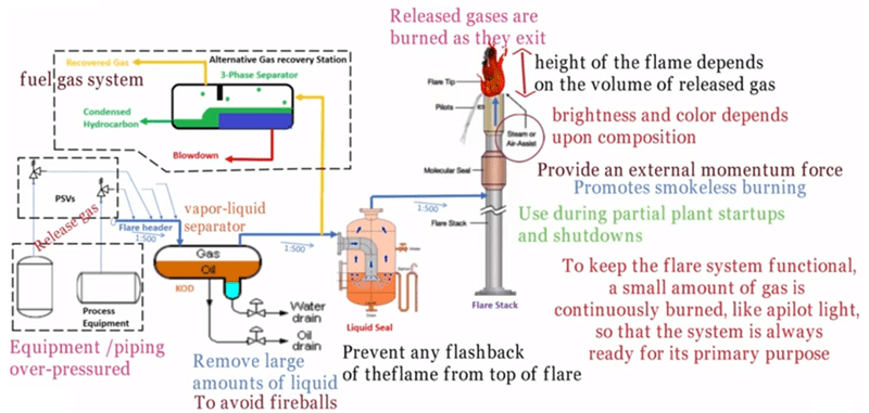 Flare System The Last Line of Defense for a Process Facility