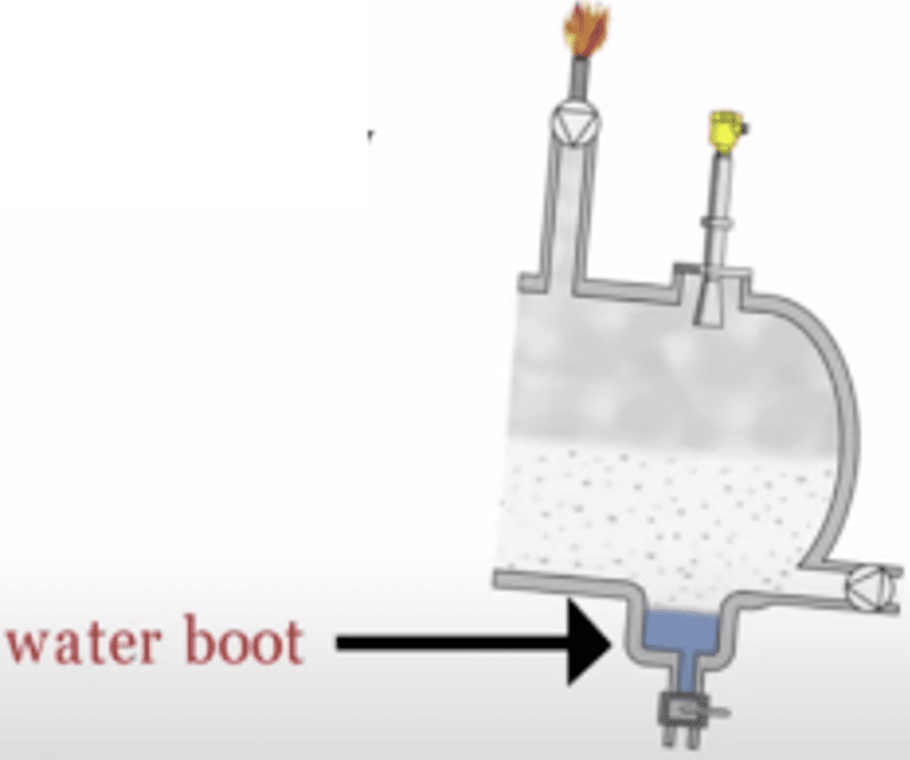 In general practices, these drums are sloped 0.33 inch per 3.3 feet (0.83 cm per meter) toward the liquid outlet nozzle. A water boot may be required toward the bottom of the horizontal drum to remove separated water from the liquid hydrocarbons.