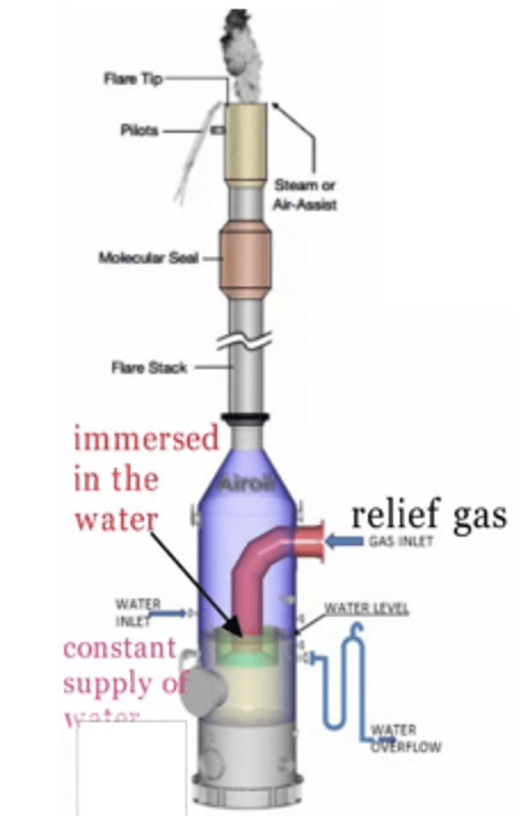 Seal drums are used to provide a positive seal thus preventing ingression of atmospheric air from the flare stack to flare header. The reason for this seal is to prevent (to the extent possible) the development of a combustible air or hydrocarbon mixture and thus prevent flashback in the flare system.