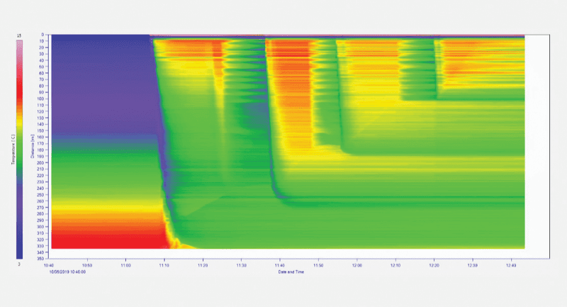 Field based display of downhole fiber optic data acquired during dynamic well integrity testing of a deep well. Real-time data acquisition, processing and visualization is critical during field operations. Image courtesy of Neubrex Ltd.