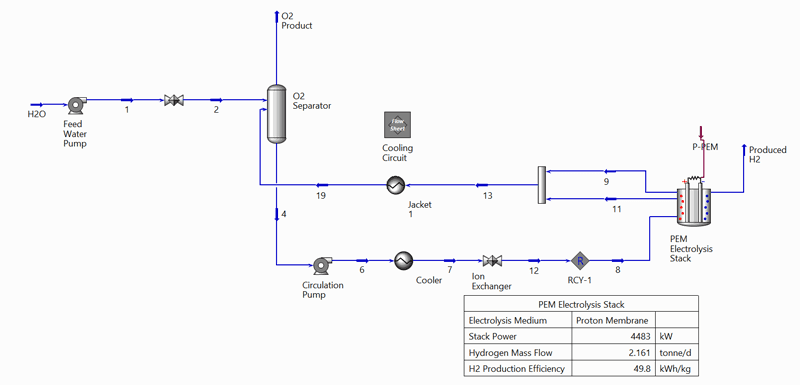 Petro-SIM 7.4 software concentrates heavily on electrolyzers. This picture features a water electrolyzer producing green hydrogen.