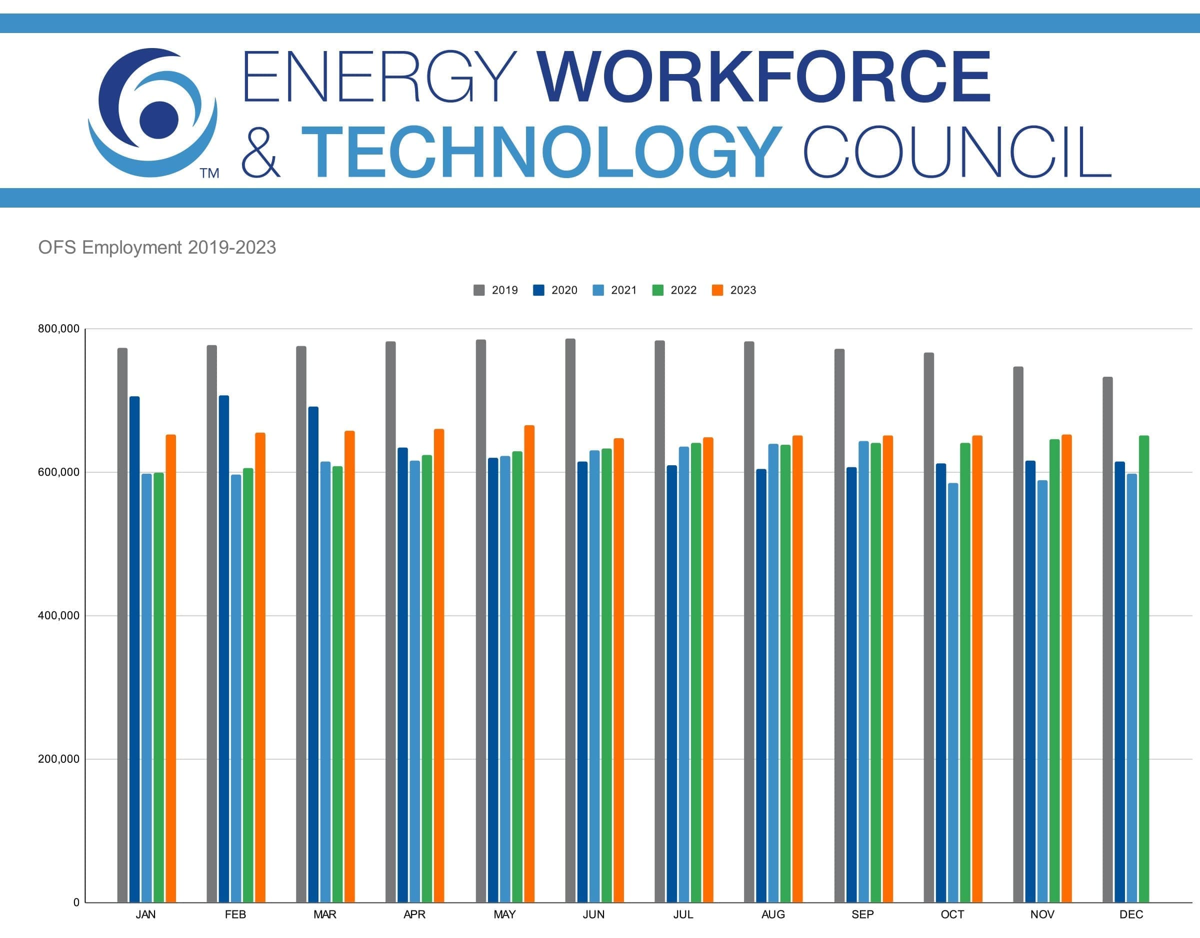Oil and Gas Jobs Continue Grow, in Line with National Economy