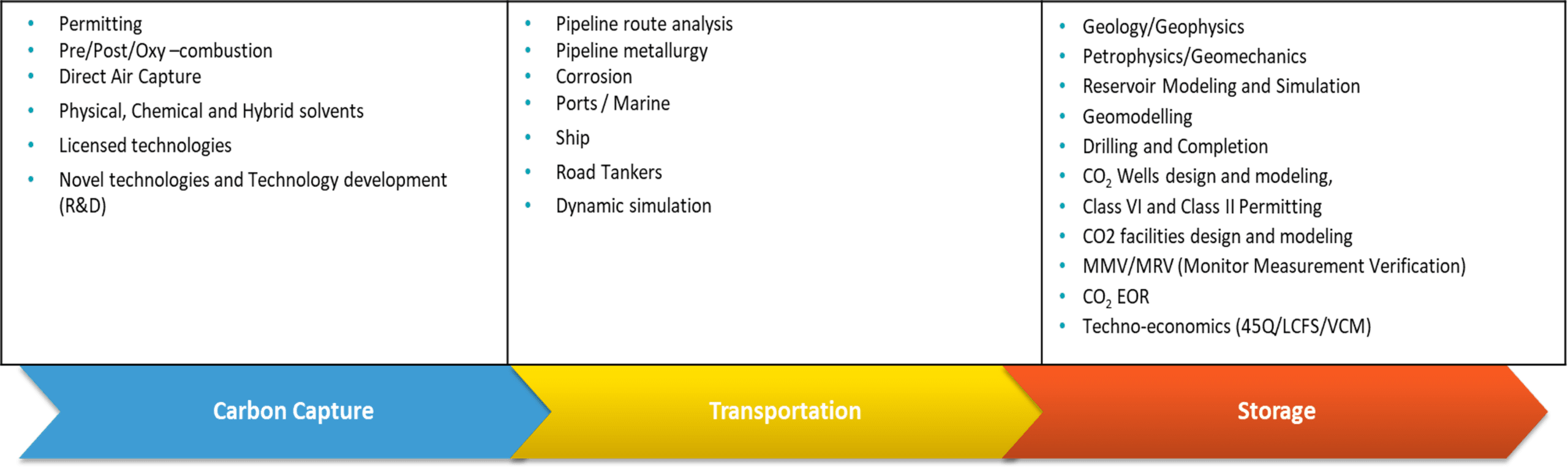 Figure 1 – The CCUS value chain.