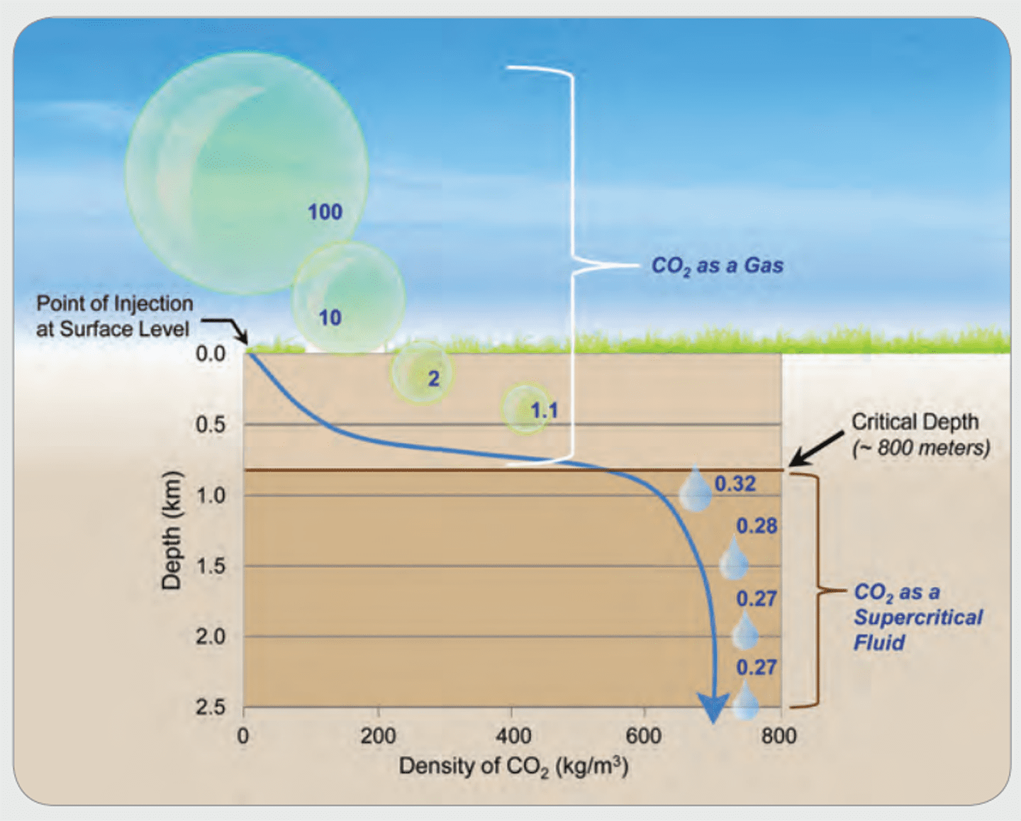Figure 2 – CO2 Shrinkage versus depth (Friedman et al. 2015).