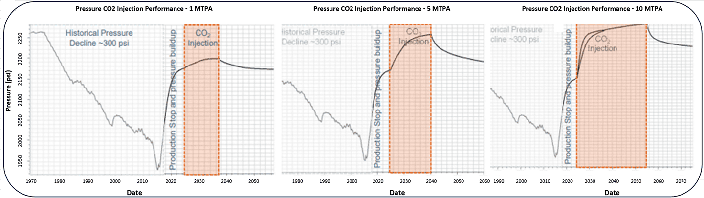 Figure 3 – Reservoir pressure monitoring during injection under different injection rates.