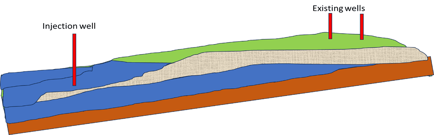 Figure 4 – Injection well location in a dipping reservoir connected to an aquifer.