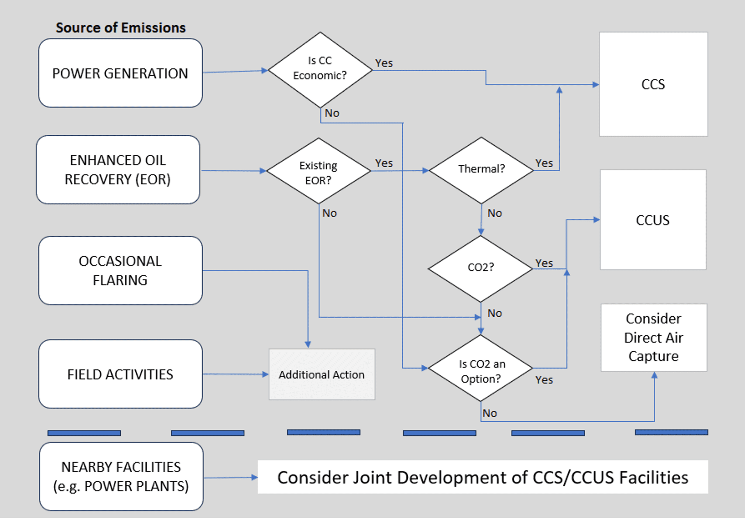 Figure 5 – Decision Tree for Application of Carbon Capture to Oil and Gas Fields.