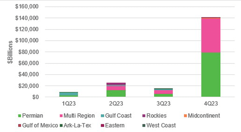 Announced deal value in domestic upstream in 2023. Credit: Enverus M&A Analytics.