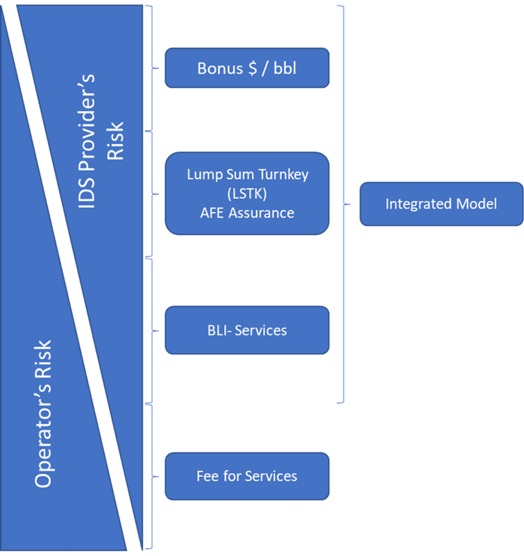 Figure-01: Risk profile of different commercial models.