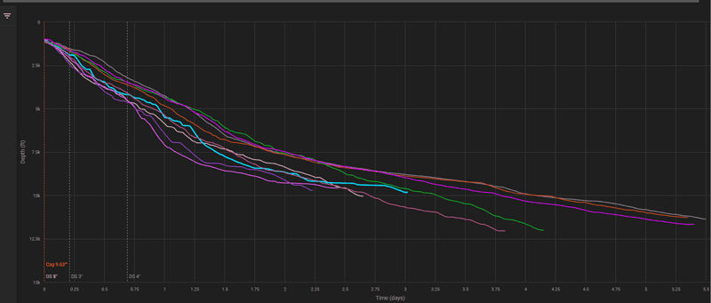 Figure 2: Supermajor drills four of the five fastest intermediate sections in last year with Corva and Nabors automation