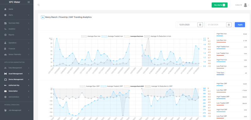 Screenshot of the XPC Water Platform trending model.