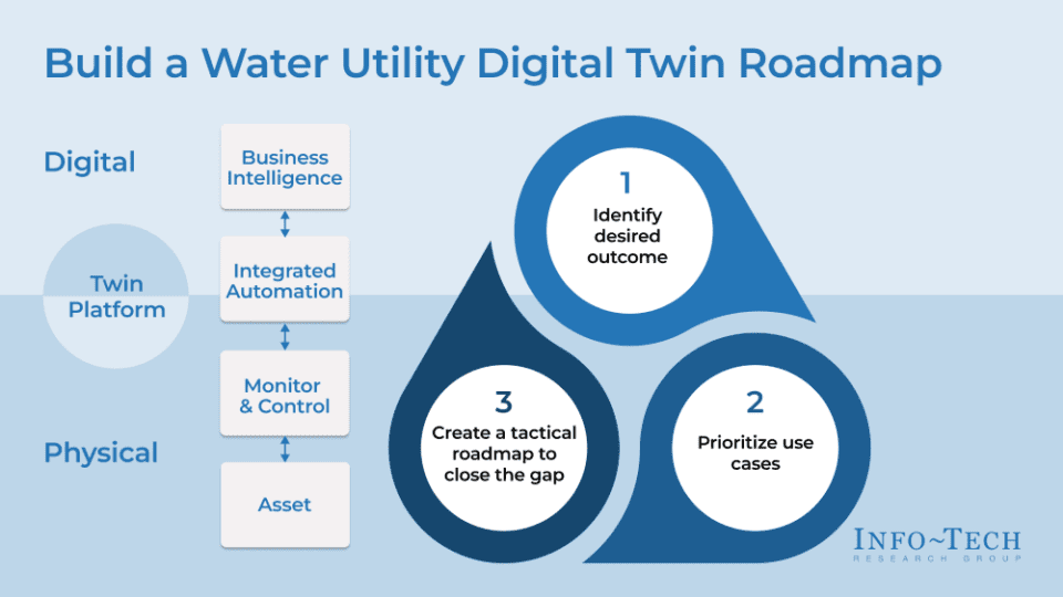 Utility Digital Twin