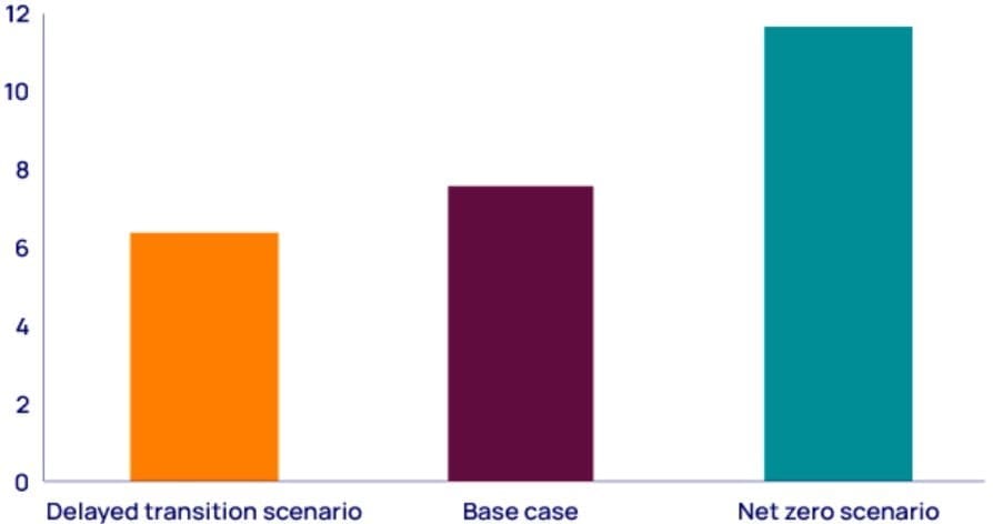 A Republican victory in 2024 could roll back decarbonisation policies and usher in a delayed energy transition for the US. Low carbon supply investment occurs, just not at the pace for net zero 