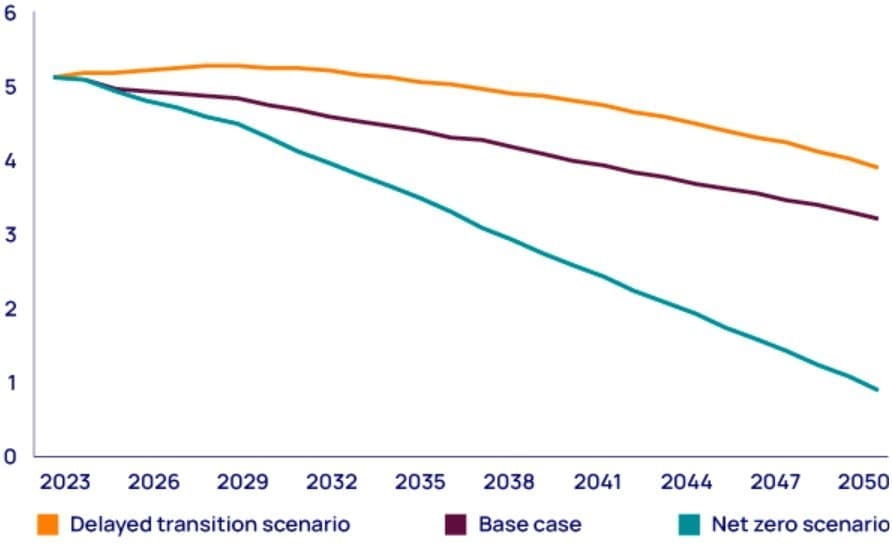 A Republican victory in 2024 could roll back decarbonisation policies and usher in a delayed energy transition for the US. Low carbon supply investment occurs, just not at the pace for net zero 