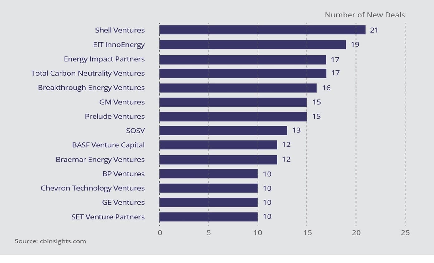 Top Investors in Energy Technology 2016-2020