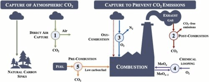 Figure 1: Direct Air Versus Point Source Capture) Source: Technical Analysis of CO2 Capture Pathways & Technologies, Journal of Environmental Chemical Engineering)