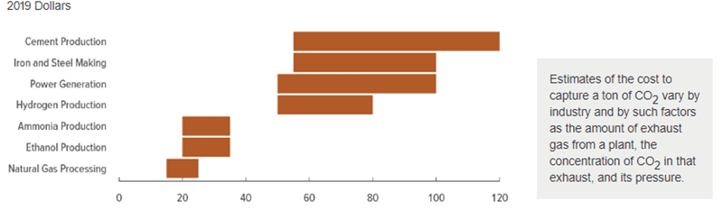 Figure 2: Estimated Range of Costs for Capturing a Metric Ton of CO2 in the US in 2019 (Source: Congressional Budget Office)