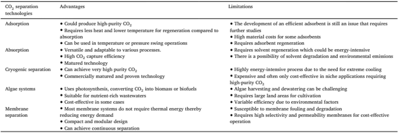 Figure 3: Advantages and Limitations of CO2 Separation Technologies (Source: Science Direct. “Assessing Absorption-Based CO2 Capture: Research Progress and Techno-Economic Assessment Overview”)