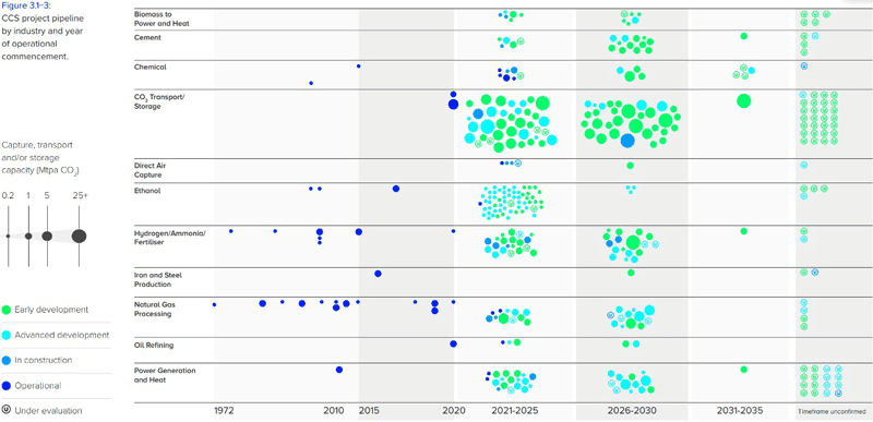 Figure 4: CCS Project Pipeline by Industry and Year of Operational Commencement (Source: Global CCS Institute)