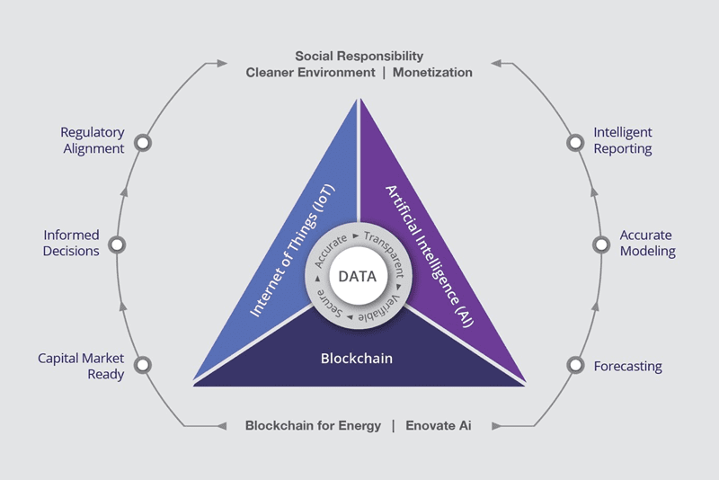 Collaboration is the Catalyst for Significant Trust, Efficiency and Value Creation