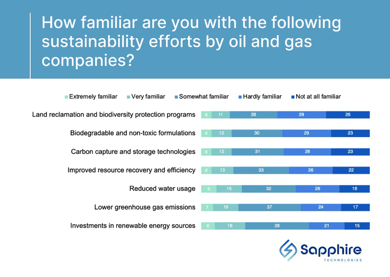 Riding the Wave: Consumers Embrace Oil and Gas Environmental Impact, Stress Over Costs, and Grapple with Details