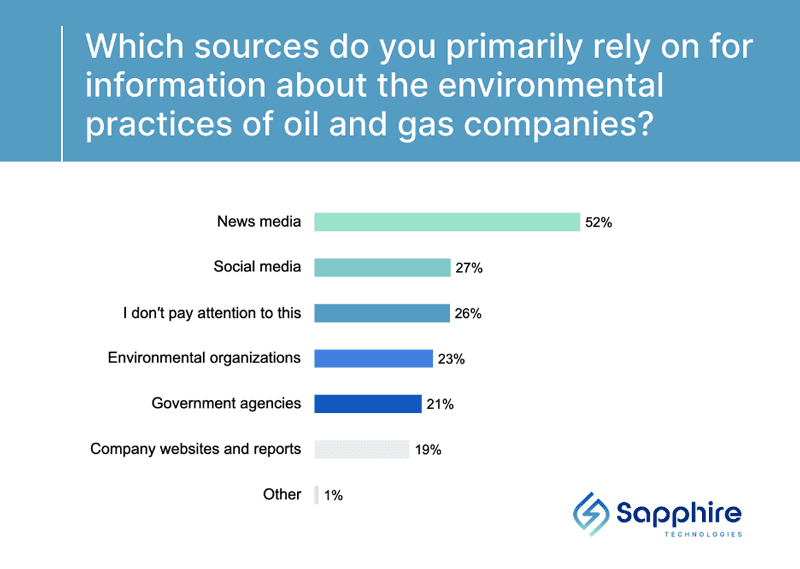 Riding the Wave: Consumers Embrace Oil and Gas Environmental Impact, Stress Over Costs, and Grapple with Details