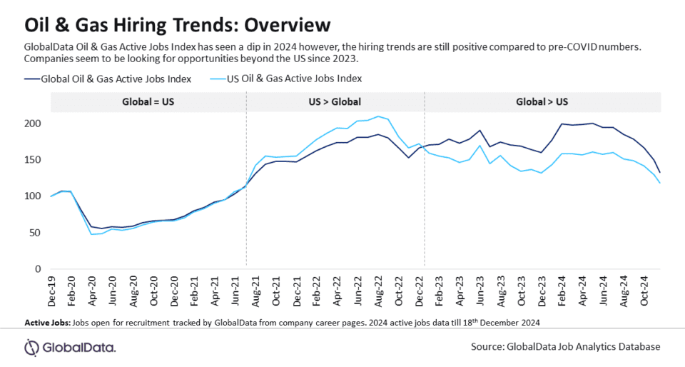 Oil & gas industry sees non-US hiring