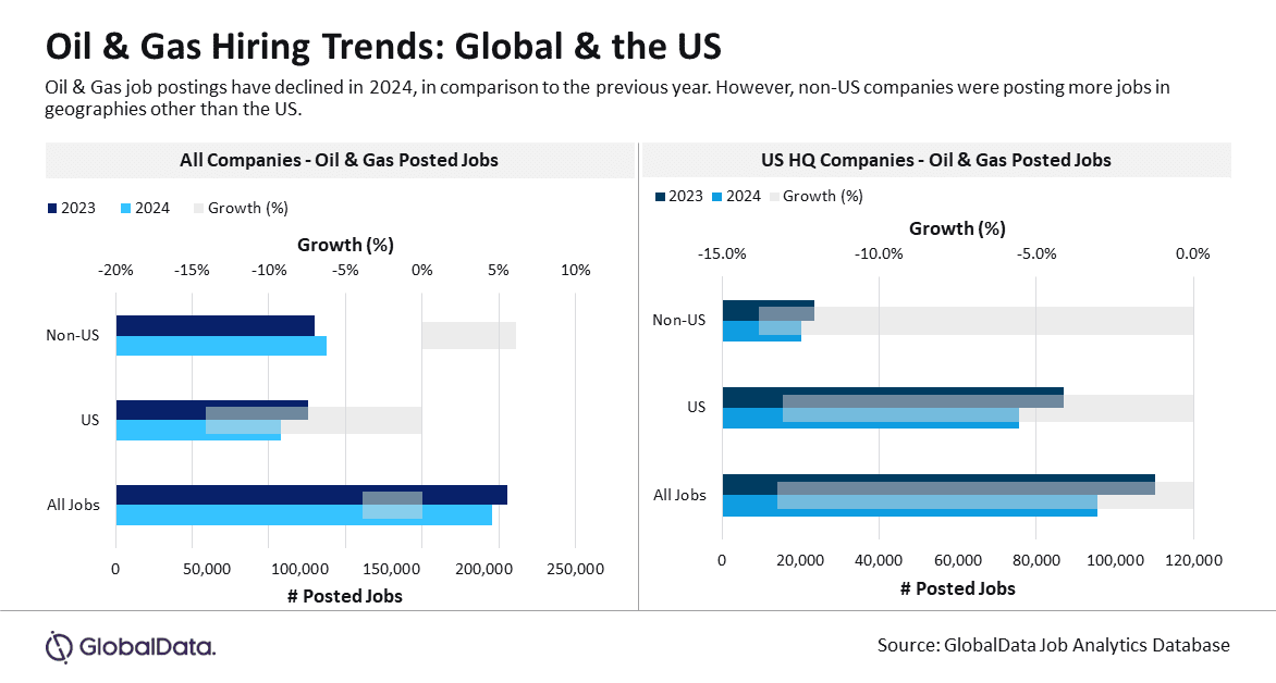 Oil & gas industry sees non-US hiring 