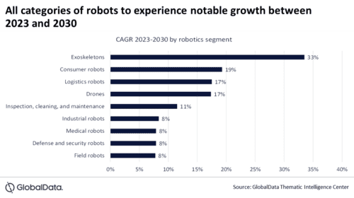 Advancements in robotics continue to transform oil and gas operations, says GlobalData