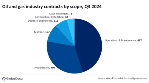 Global Oil and Gas Contract Value Declines Despite Steady Volume in Q3 2024